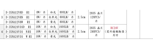 舞光新品~低壓室內LED軟條燈5米1捲120PCS 240PCS/白光/黃光/自然光