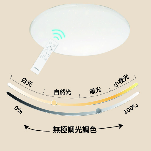 PHILIPS 飛利浦 若欣20W調色壁切吸頂燈-雅緻版