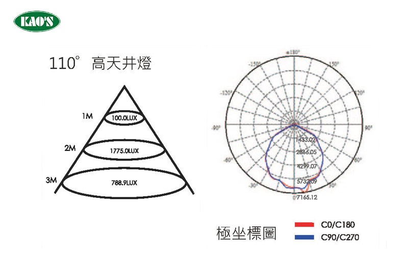 KAO'S高士節能標章LED高天井燈
